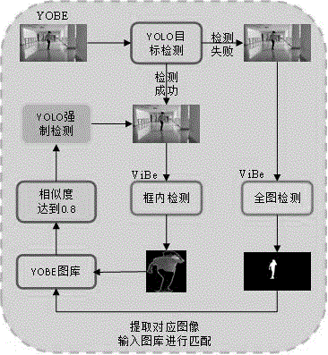 一种基于改进YOLO的目标检测方法