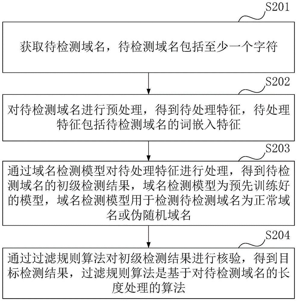 域名检测方法、装置、设备及存储介质