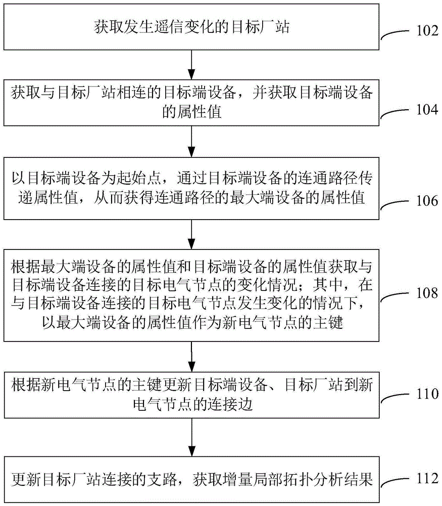 电力系统拓扑分析方法、装置、计算机设备和存储介质