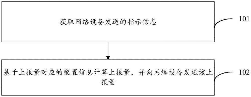 一种上报方法/装置/设备及存储介质