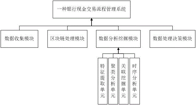 一种银行现金交易流程管理方法及系统