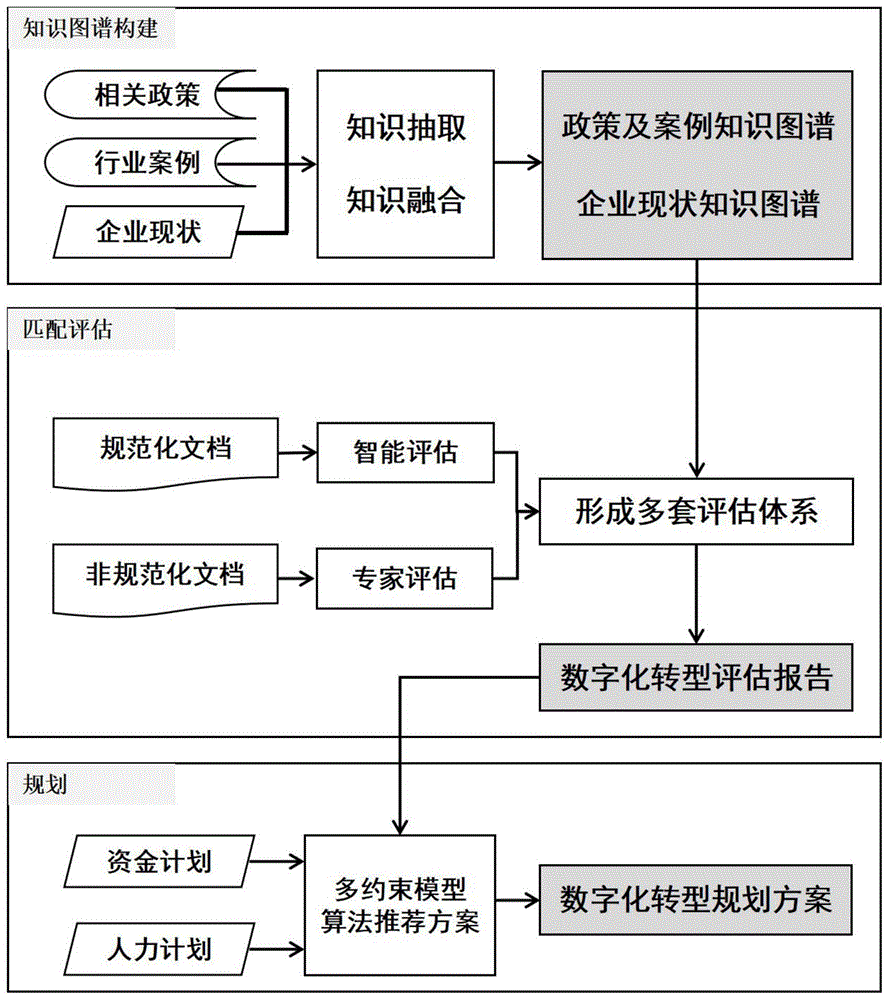 一种基于知识图谱的企业数字化转型评估匹配及规划系统