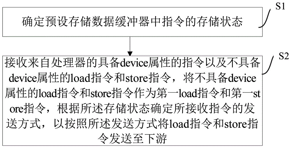 一种存/取指令接收和发送方法及装置、设备及存储介质