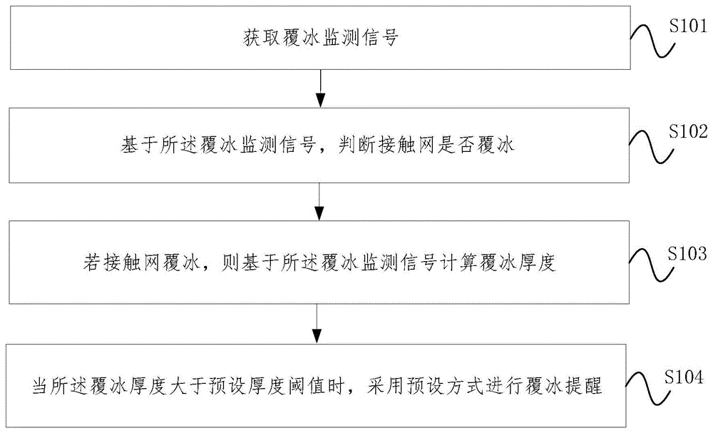 接触网覆冰监测方法、装置、设备及计算机可读存储介质