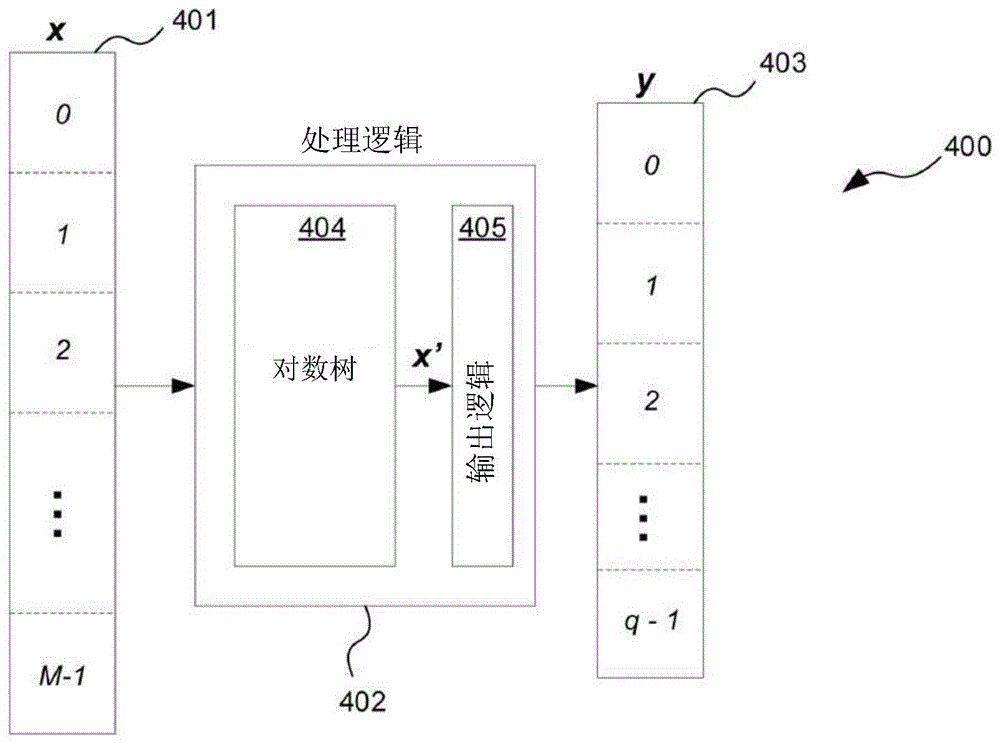 除以整数常数的浮点除法