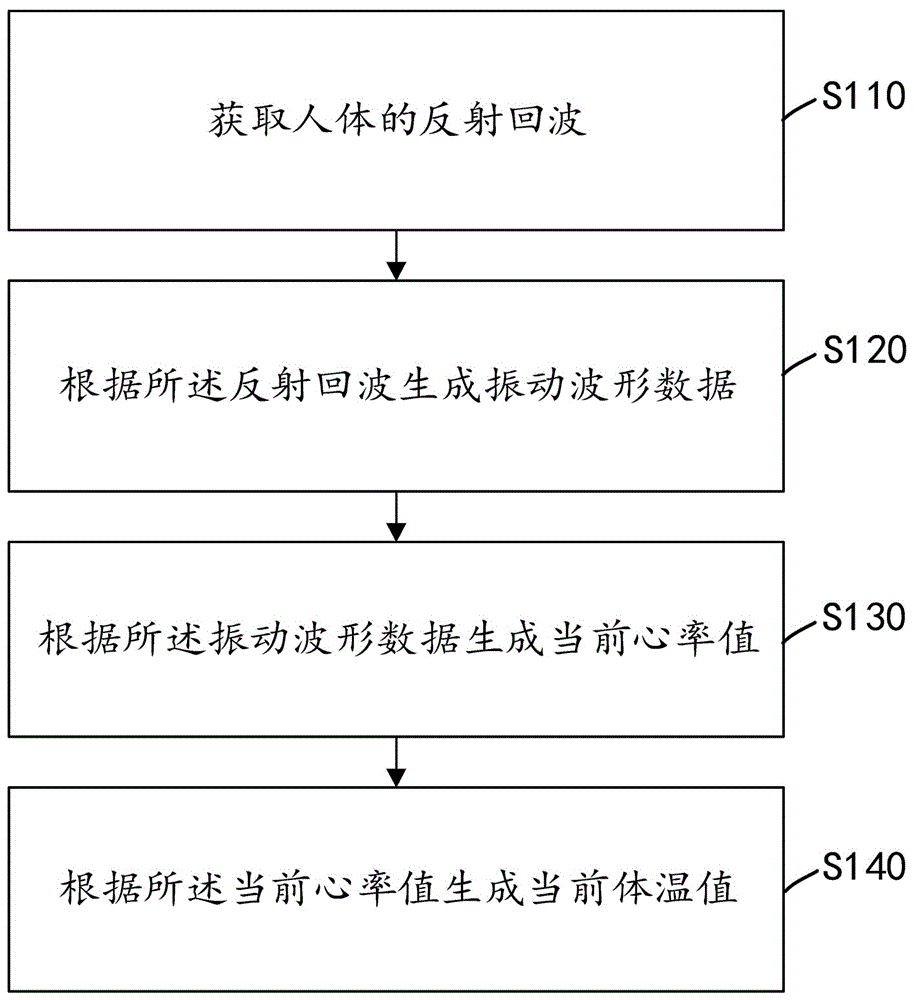 一种人体体温的检测方法、检测装置及计算机设备