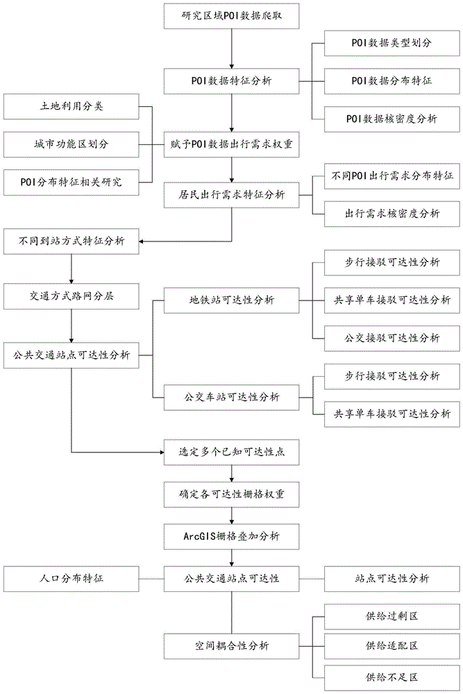 一种公共交通站点布局优化方法