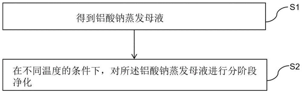 一种拜耳法生产氧化铝过程中铝酸钠溶液的净化方法