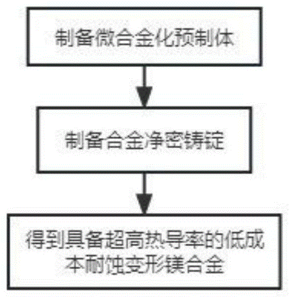 一种具备超高热导率的低成本耐蚀变形镁合金及其制备方法