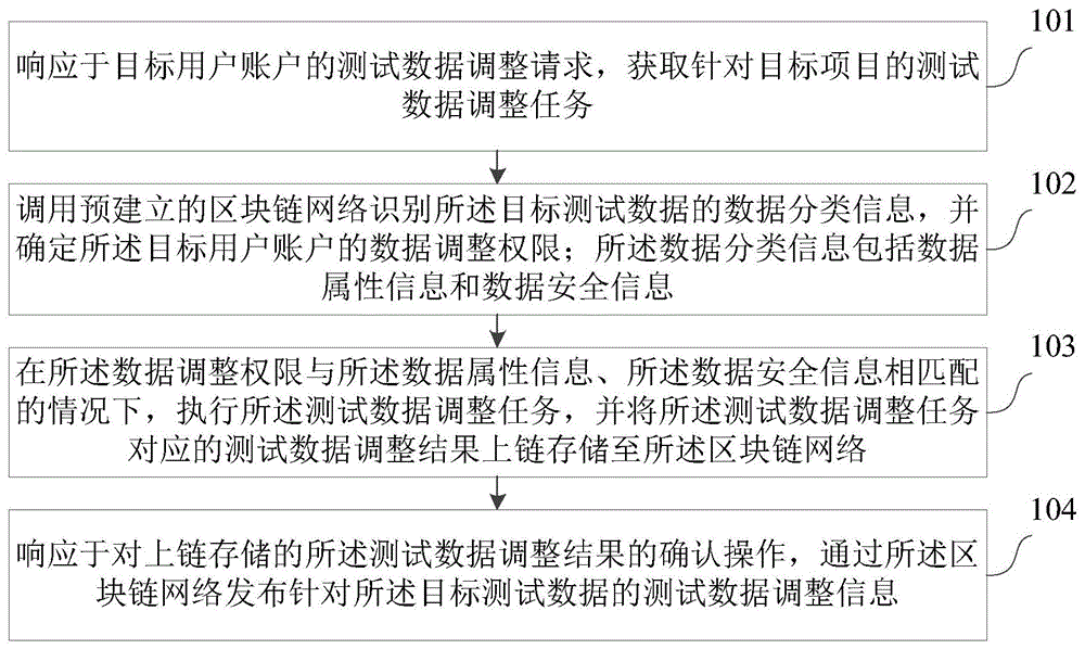 基于区块链的测试数据处理方法、装置、计算机设备