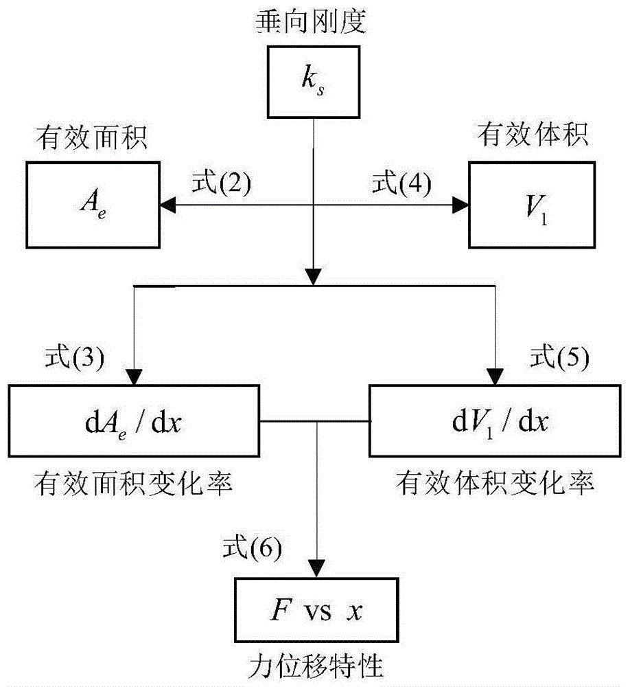 一种适用于不同曲数的囊式空气弹簧刚度的计算方法