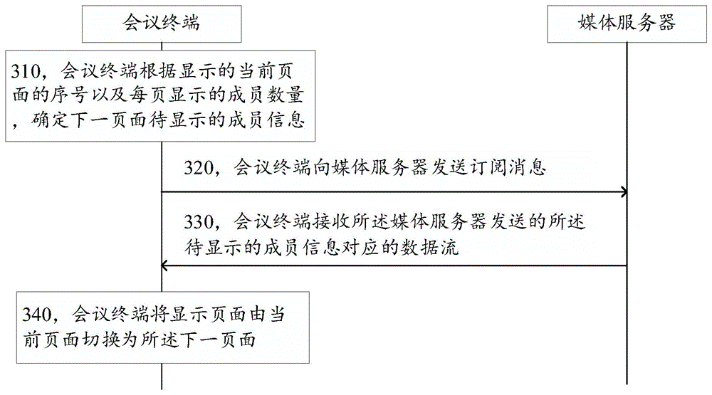 用于会议中显示参会成员的方法、装置、电子设备和介质