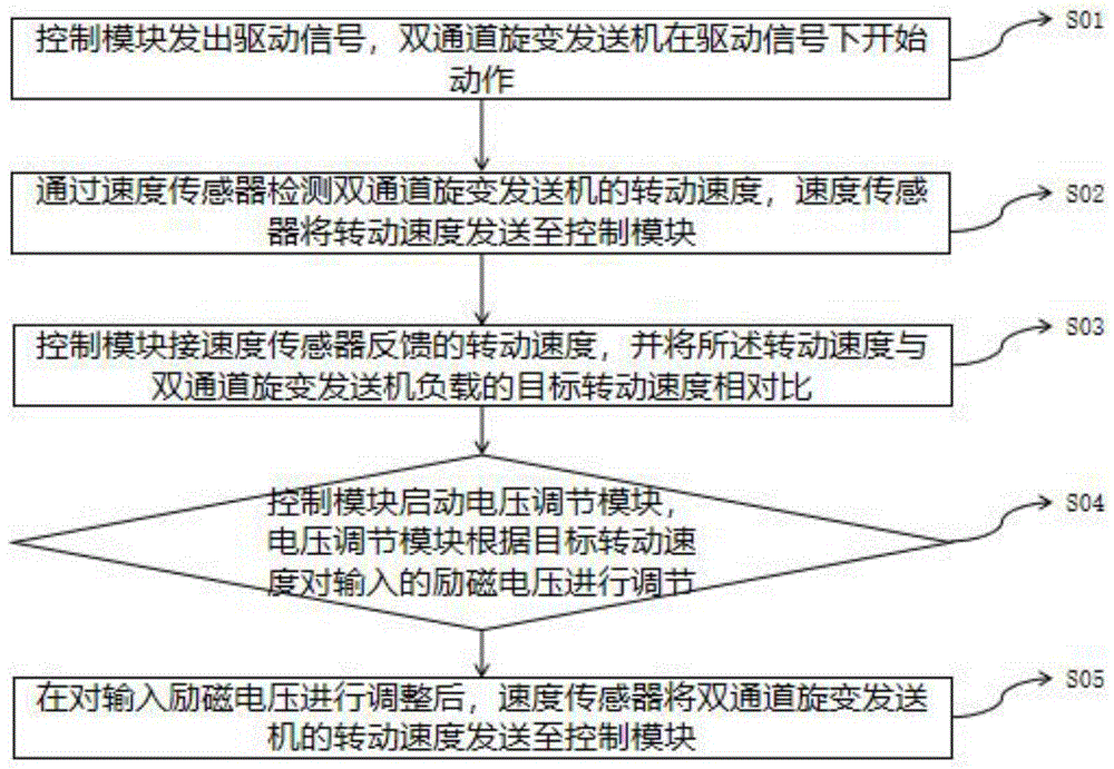 一种双通道旋变发送机控制系统及方法