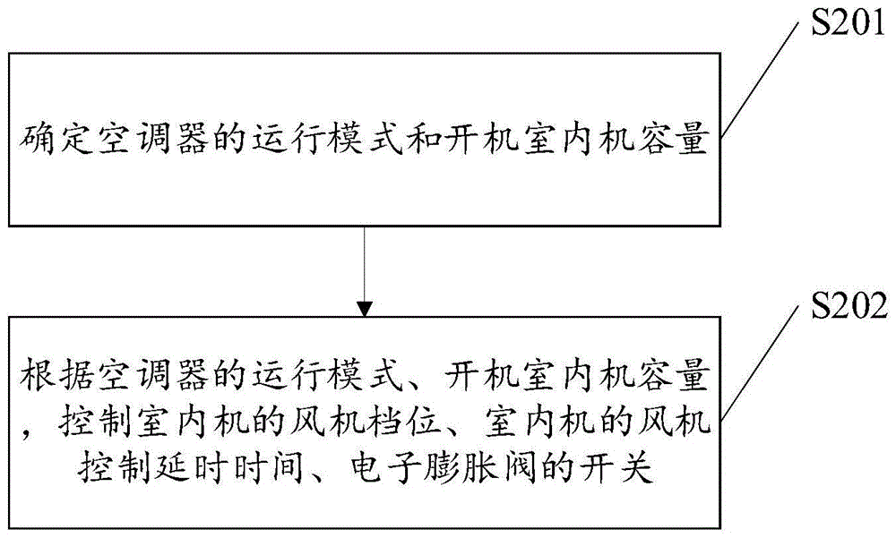 用于控制空调器的方法及装置、空调器