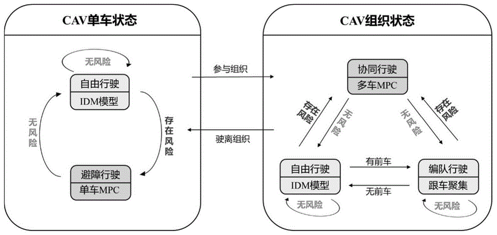 一种基于有限状态机的车辆自组织与协同控制方法