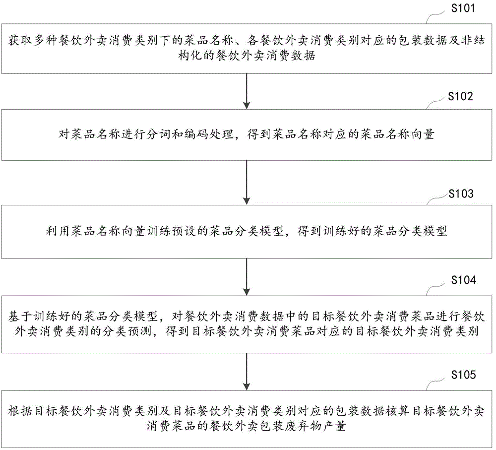 基于文本挖掘的餐饮外卖包装废弃物核算方法