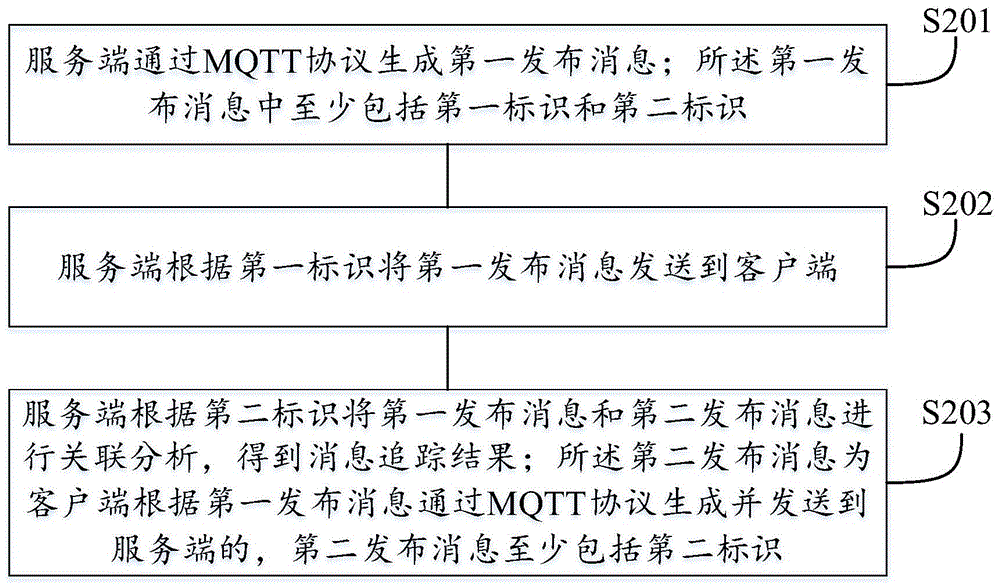 一种基于MQTT协议的消息追踪方法、装置及相关产品