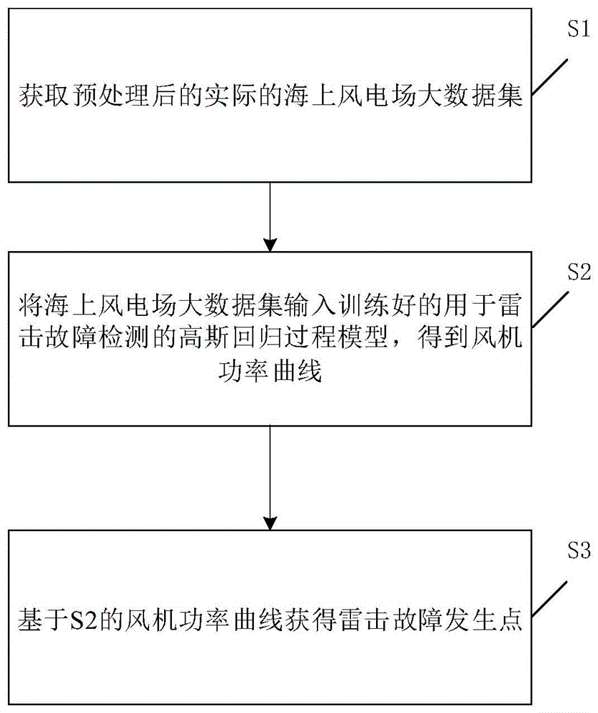 一种海上风机雷击故障检测方法