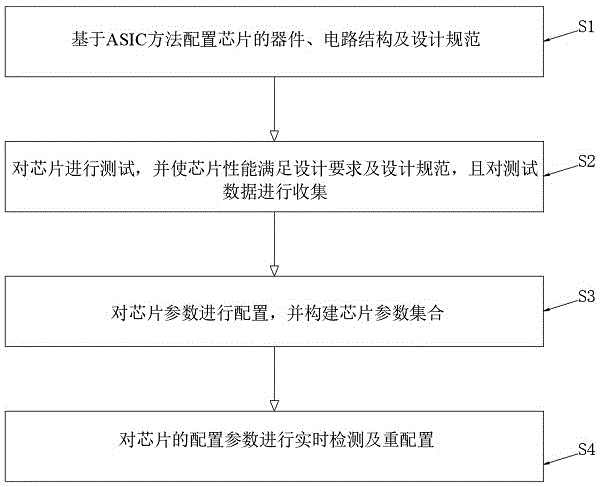 一种基于ASIC方法的高可靠芯片参数配置方法及系统