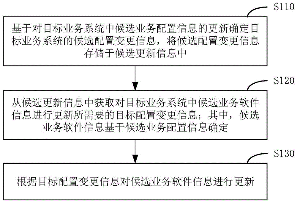 一种业务系统的更新方法、装置、设备及介质