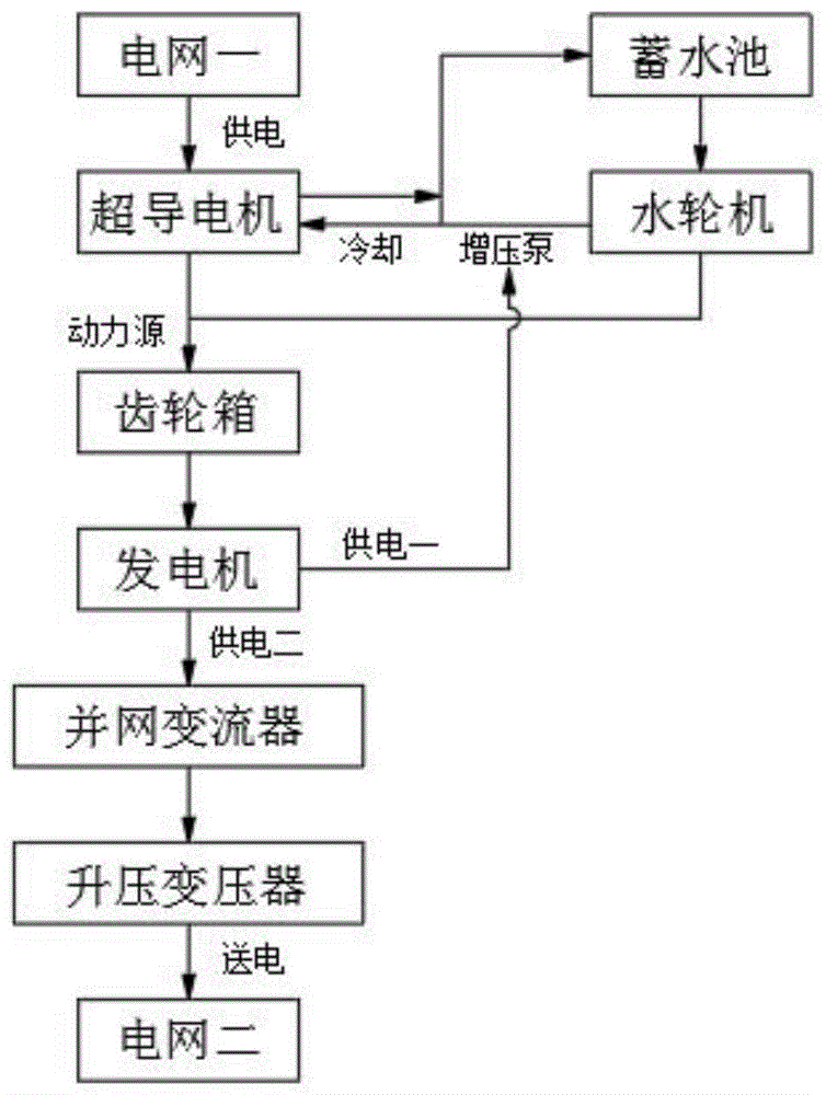 一种全超导电机发电系统