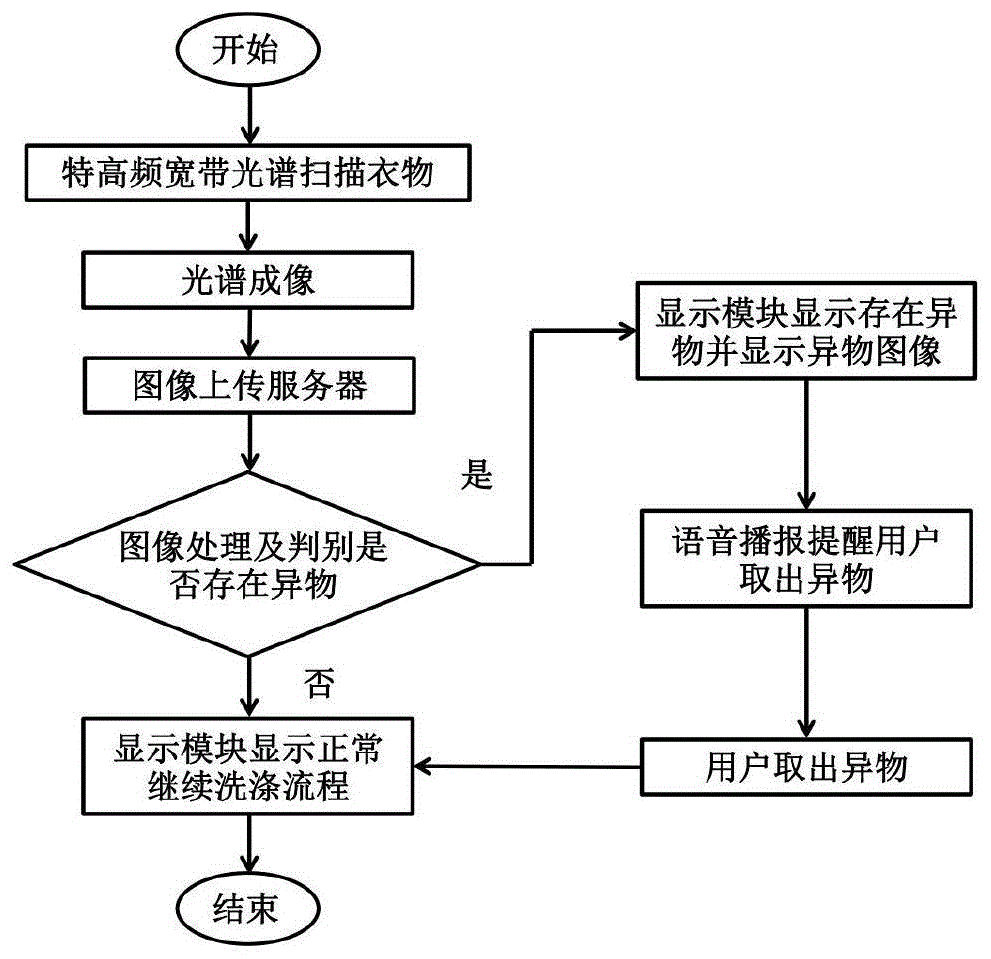 一种基于远红外宽带光谱成像的衣服异物检测方法及洗衣机