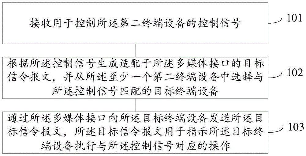 终端设备的控制方法、装置、电子设备及存储介质