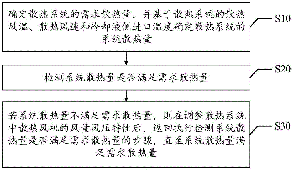 散热系统控制方法、风力发电机组及计算机可读存储介质