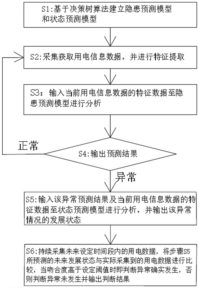 一种用户用电安全隐患的预测方法、系统