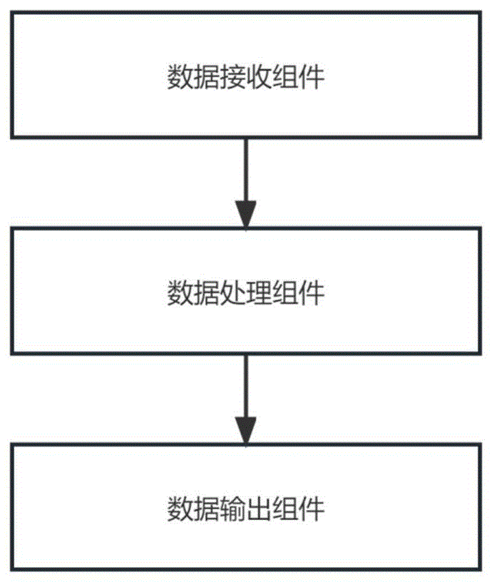 一种基于云凌容器云平台的云原生数据流处理架构