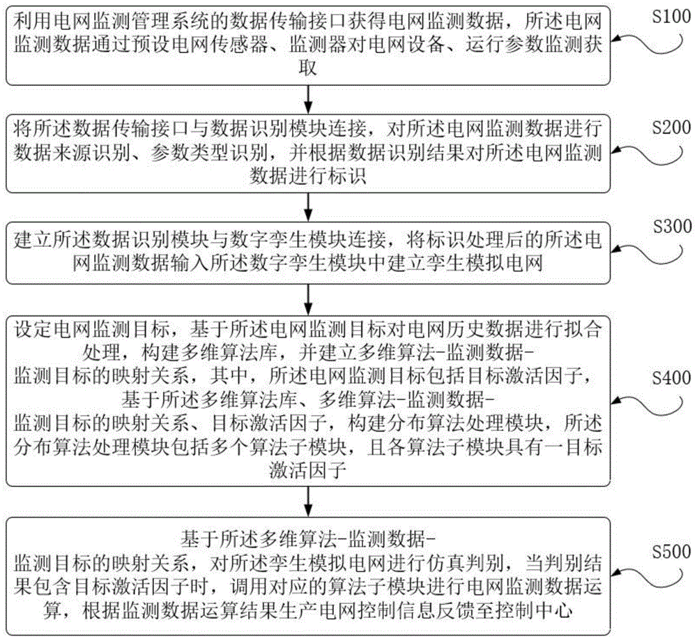 一种基于多维算法分析的电网监测管理方法及系统