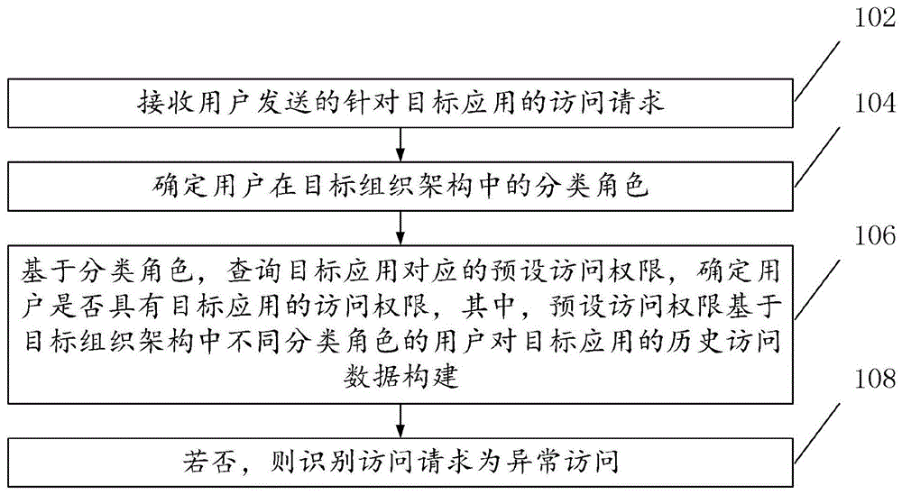 异常访问识别方法以及装置