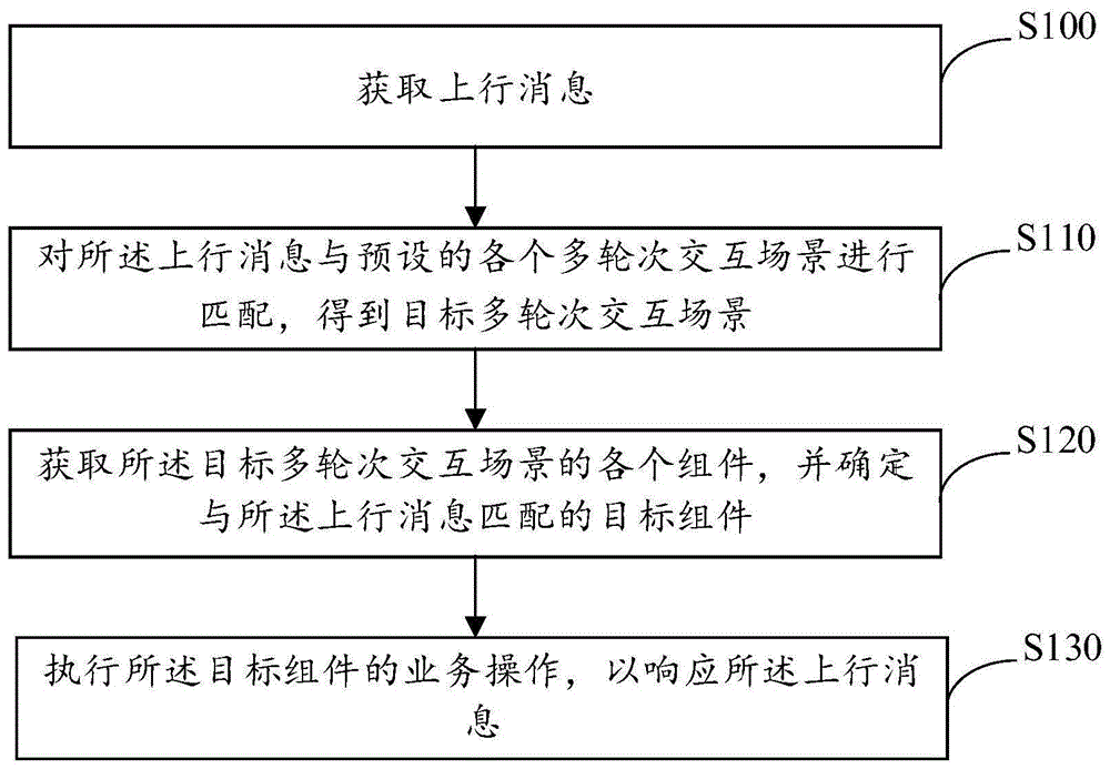 一种实现多消息类型多轮次用户交互的方法与装置