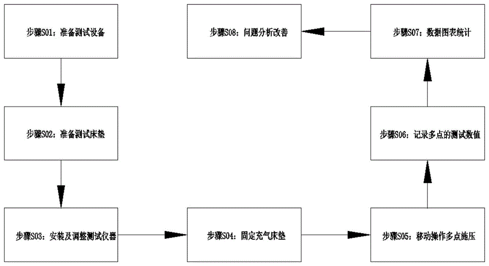 一种用于充气床垫的点压测试方法