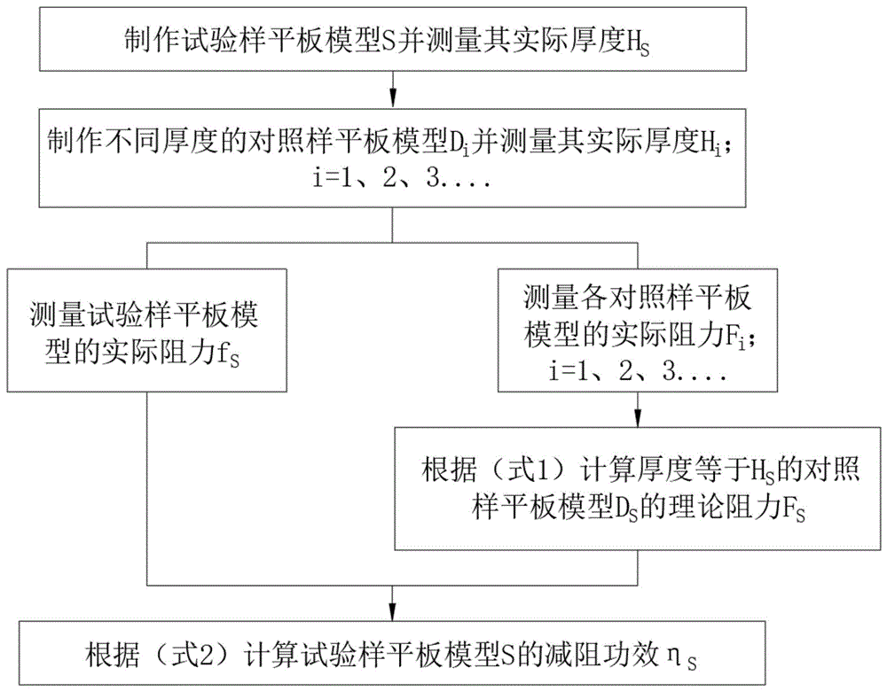 基于平板模型的柔性表皮减阻功效试验评估方法