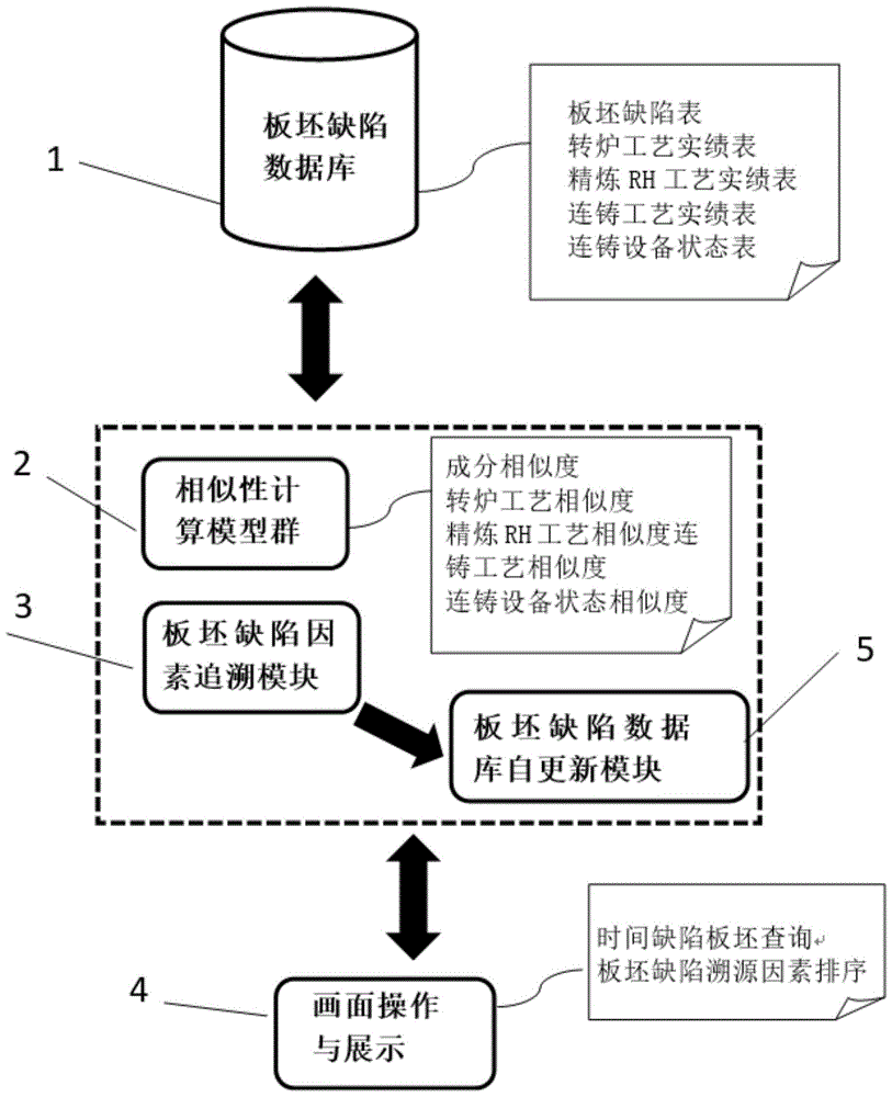 一种进行连铸板坯质量缺陷因素追溯的系统及方法