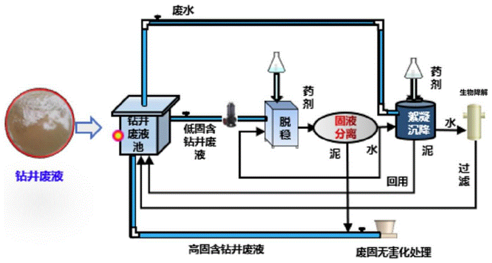 一种极地钻井废液脱稳-絮凝-降解一体化处理体系