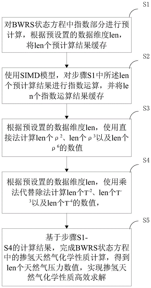 BWRS状态方程的掺氢天然气化学性质轻量化计算方法