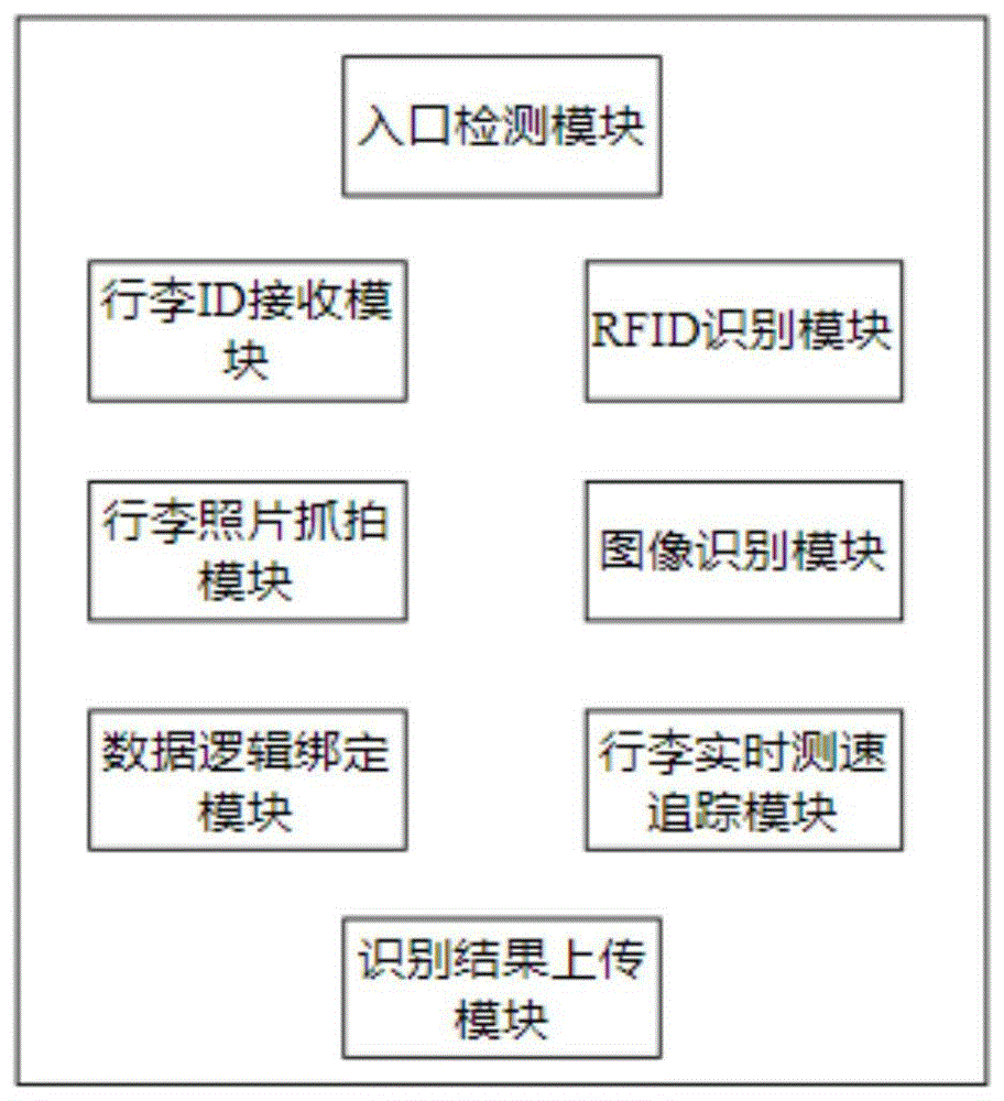 一种应用于机场的行李自动识别追踪系统