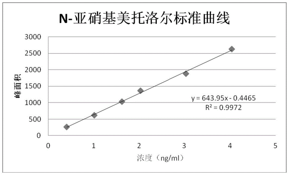 一种美托洛尔类原料药或制剂中N-亚硝基美托洛尔的检测方法