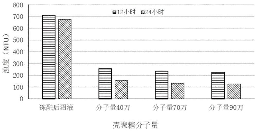 一种基于自然冷能稳定沼液的处理方法及应用