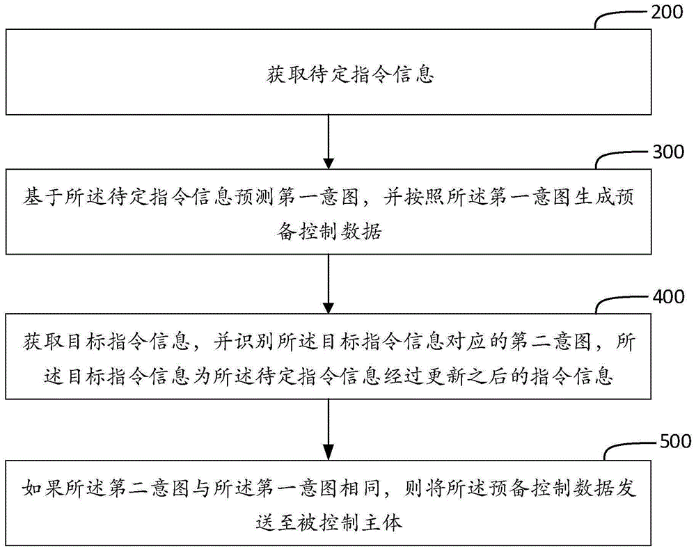 指令信息处理方法、装置及家电设备