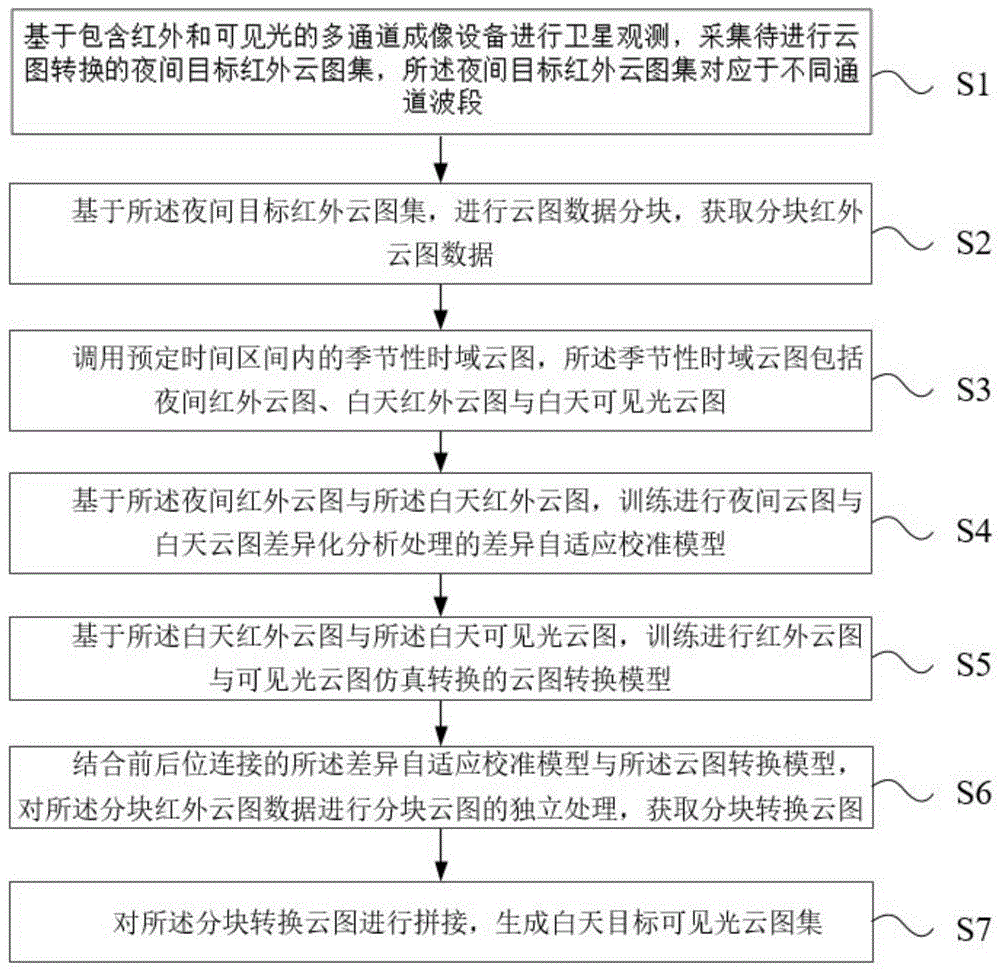 一种气象卫星可见光云图的生成方法及系统