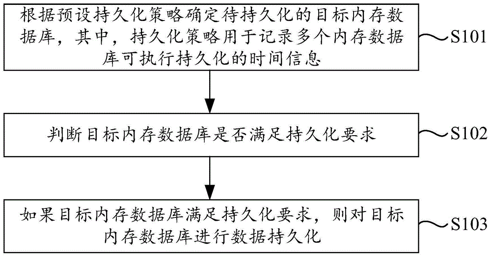 内存数据库的数据持久化方法、装置以及存储介质