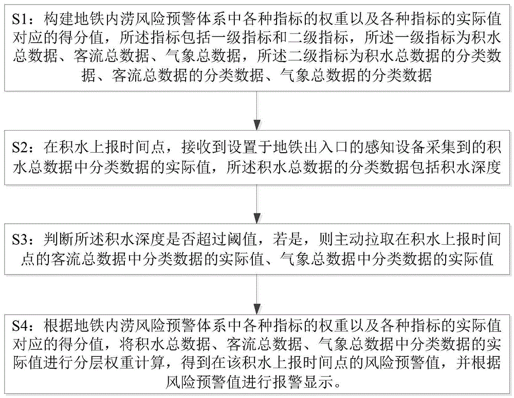 一种基于感知源的地铁内涝监测方法及系统