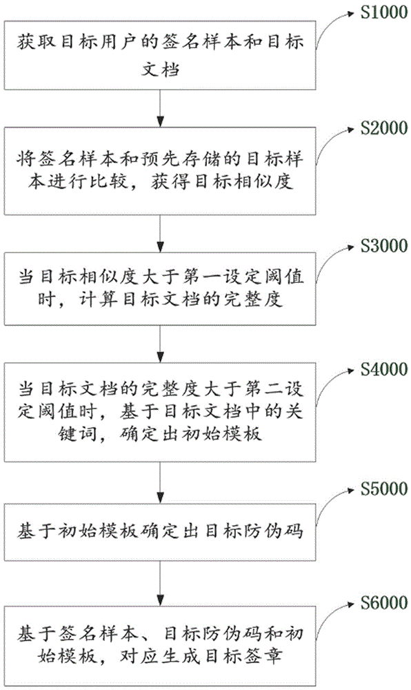 一种电子签章的生成方法、装置、设备及可读存储介质