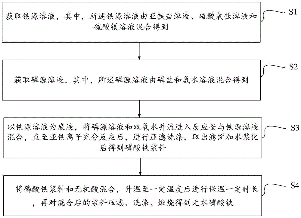 一种磷酸铁锂前驱体的制备方法