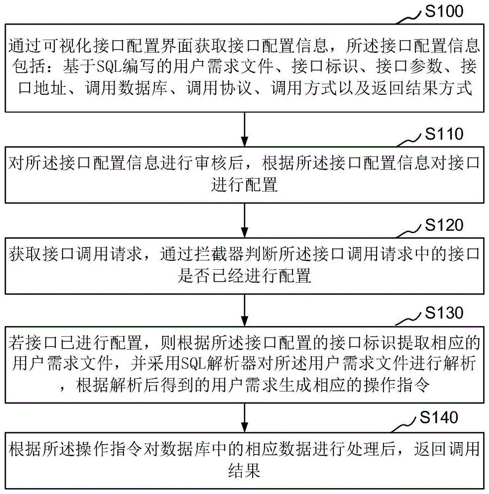 数据服务接口的配置及调用方法、装置、设备及存储介质