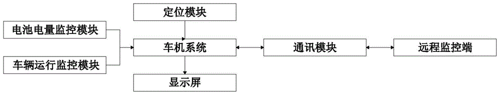 一种新能源汽车实时远程监控联网总控系统