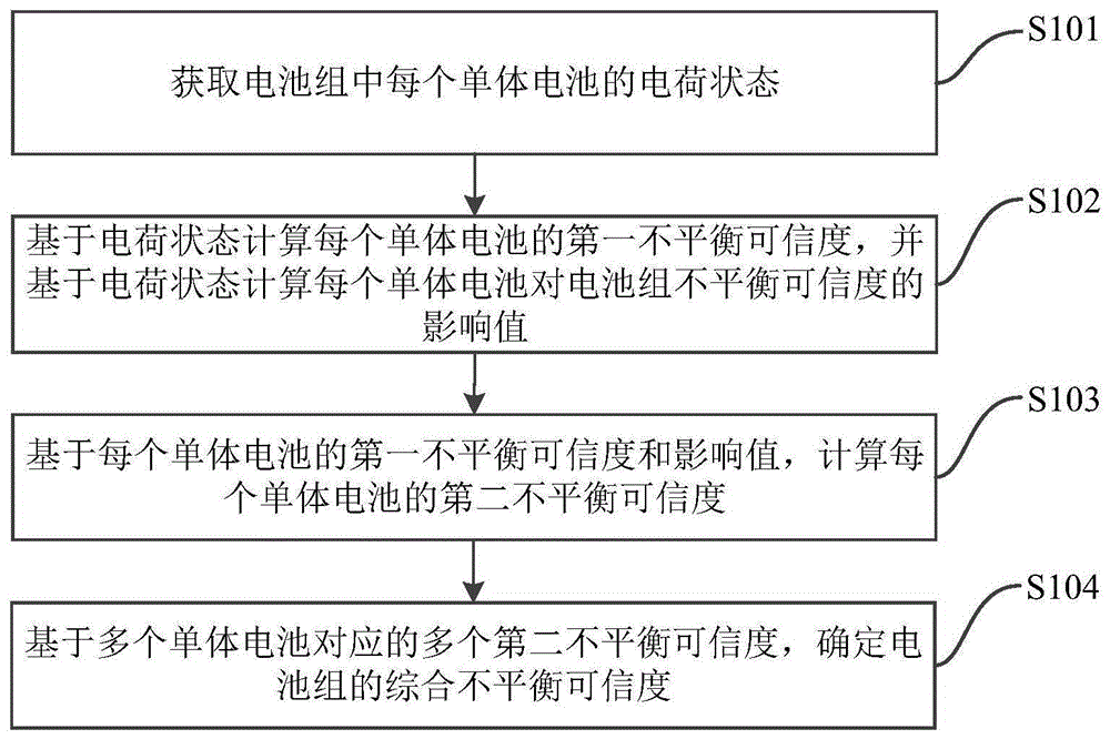 电池组不平衡可信度确定方法、装置及电子设备